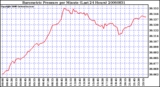 Milwaukee Weather Barometric Pressure per Minute (Last 24 Hours)