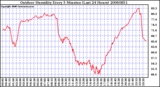 Milwaukee Weather Outdoor Humidity Every 5 Minutes (Last 24 Hours)