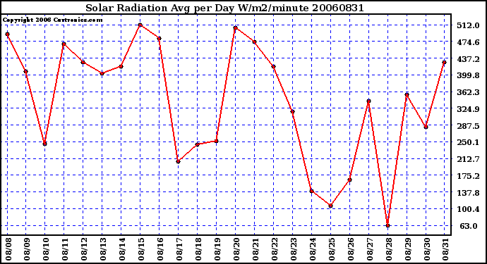 Milwaukee Weather Solar Radiation Avg per Day W/m2/minute