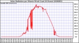 Milwaukee Weather Solar Radiation per Minute W/m2 (Last 24 Hours)