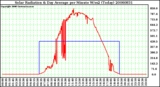 Milwaukee Weather Solar Radiation & Day Average per Minute W/m2 (Today)