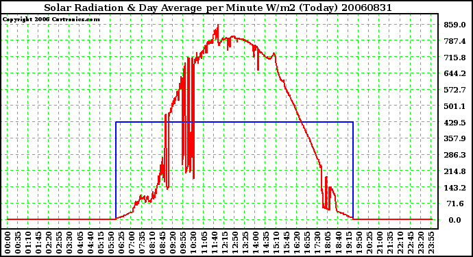 Milwaukee Weather Solar Radiation & Day Average per Minute W/m2 (Today)