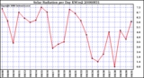 Milwaukee Weather Solar Radiation per Day KW/m2