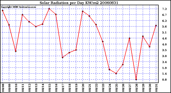 Milwaukee Weather Solar Radiation per Day KW/m2