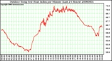 Milwaukee Weather Outdoor Temp (vs) Heat Index per Minute (Last 24 Hours)