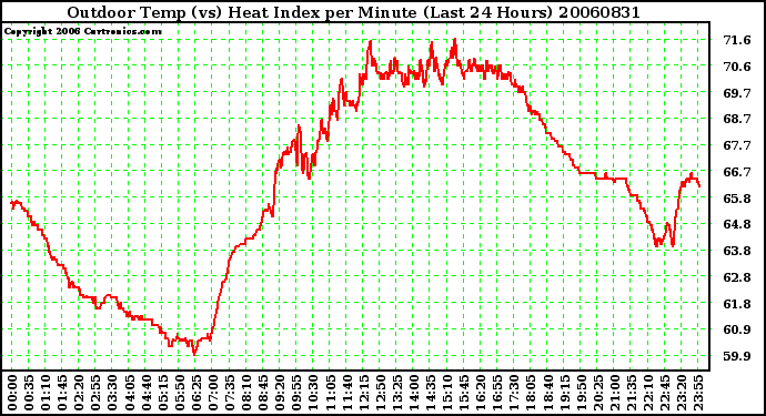 Milwaukee Weather Outdoor Temp (vs) Heat Index per Minute (Last 24 Hours)