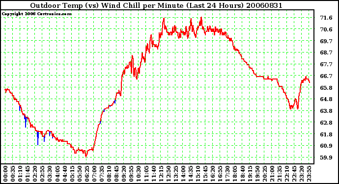 Milwaukee Weather Outdoor Temp (vs) Wind Chill per Minute (Last 24 Hours)