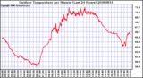 Milwaukee Weather Outdoor Temperature per Minute (Last 24 Hours)