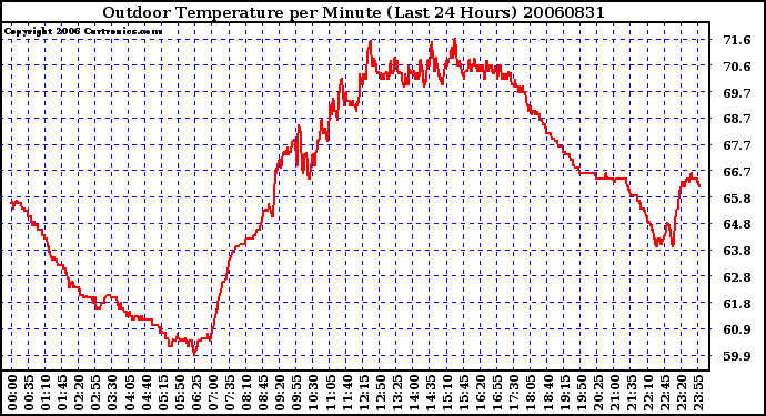 Milwaukee Weather Outdoor Temperature per Minute (Last 24 Hours)