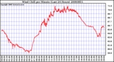 Milwaukee Weather Wind Chill per Minute (Last 24 Hours)