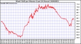 Milwaukee Weather Wind Chill per Minute (Last 24 Hours)