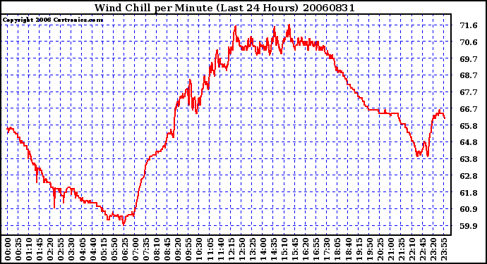 Milwaukee Weather Wind Chill per Minute (Last 24 Hours)