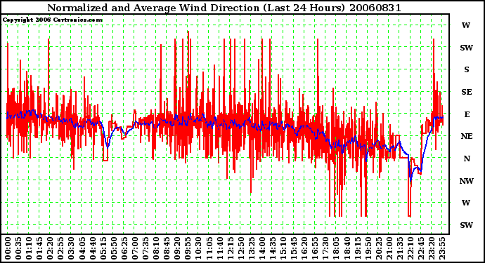 Milwaukee Weather Normalized and Average Wind Direction (Last 24 Hours)