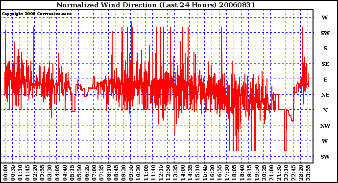 Milwaukee Weather Normalized Wind Direction (Last 24 Hours)