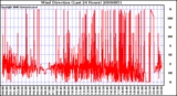 Milwaukee Weather Wind Direction (Last 24 Hours)
