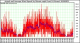 Milwaukee Weather Actual and Average Wind Speed by Minute mph (Last 24 Hours)