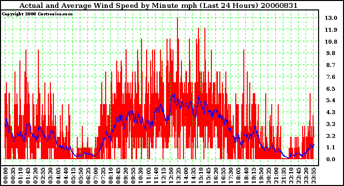 Milwaukee Weather Actual and Average Wind Speed by Minute mph (Last 24 Hours)