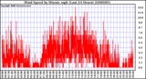 Milwaukee Weather Wind Speed by Minute mph (Last 24 Hours)