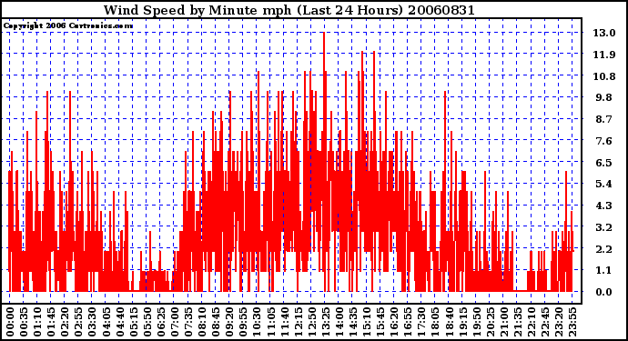 Milwaukee Weather Wind Speed by Minute mph (Last 24 Hours)