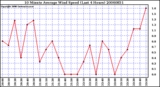 Milwaukee Weather 10 Minute Average Wind Speed (Last 4 Hours)