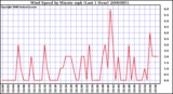 Milwaukee Weather Wind Speed by Minute mph (Last 1 Hour)