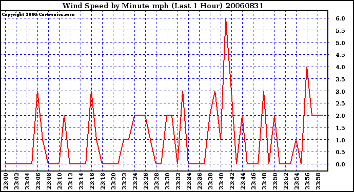 Milwaukee Weather Wind Speed by Minute mph (Last 1 Hour)