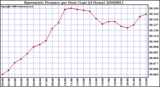 Milwaukee Weather Barometric Pressure per Hour (Last 24 Hours)