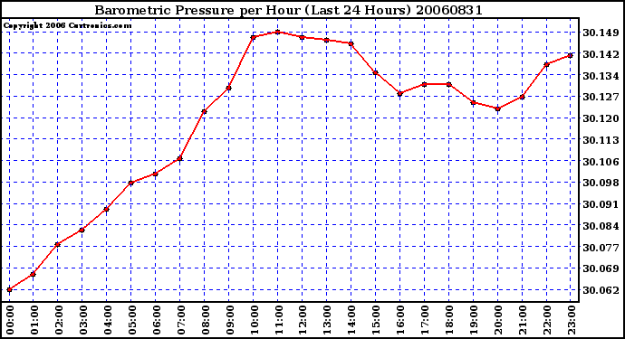 Milwaukee Weather Barometric Pressure per Hour (Last 24 Hours)