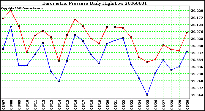 Milwaukee Weather Barometric Pressure Daily High/Low