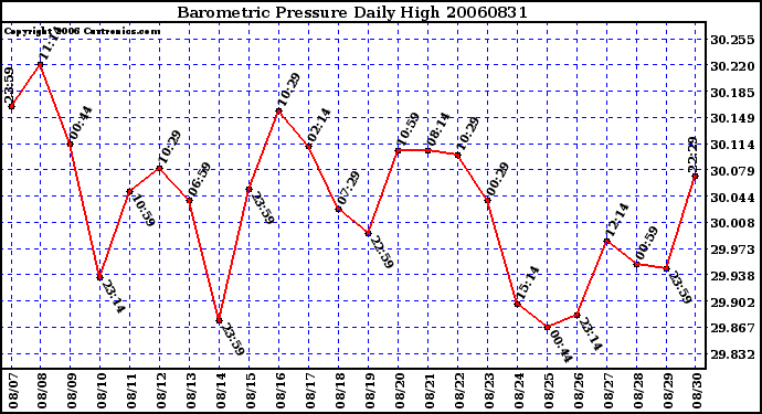 Milwaukee Weather Barometric Pressure Daily High