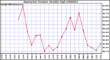 Milwaukee Weather Barometric Pressure Monthly High
