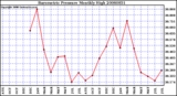 Milwaukee Weather Barometric Pressure Monthly High