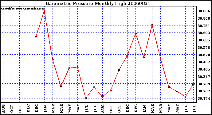 Milwaukee Weather Barometric Pressure Monthly High
