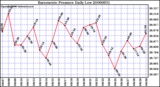 Milwaukee Weather Barometric Pressure Daily Low