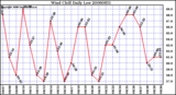 Milwaukee Weather Wind Chill Daily Low