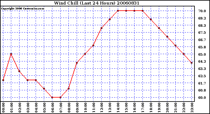 Milwaukee Weather Wind Chill (Last 24 Hours)