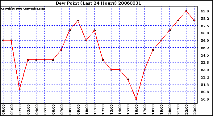 Milwaukee Weather Dew Point (Last 24 Hours)