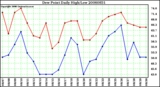 Milwaukee Weather Dew Point Daily High/Low