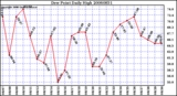 Milwaukee Weather Dew Point Daily High