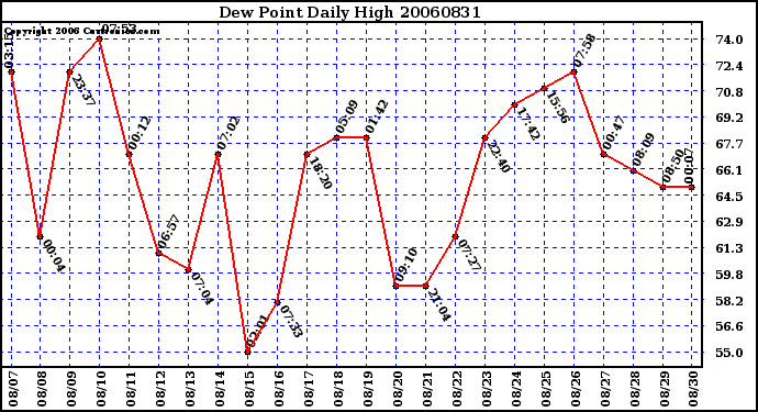 Milwaukee Weather Dew Point Daily High