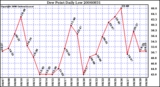 Milwaukee Weather Dew Point Daily Low