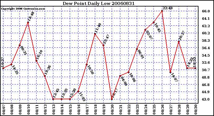 Milwaukee Weather Dew Point Daily Low