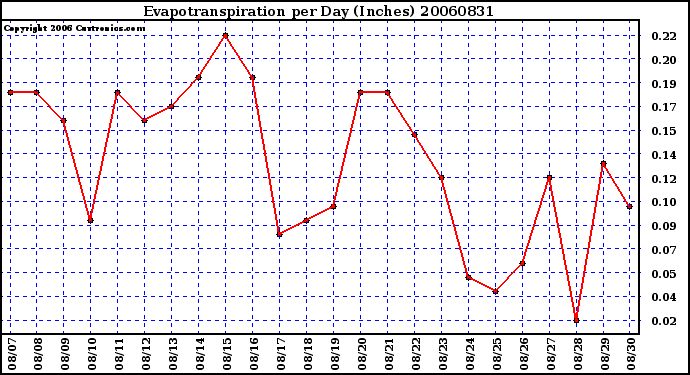 Milwaukee Weather Evapotranspiration per Day (Inches)