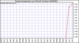 Milwaukee Weather Evapotranspiration per Month (Inches)