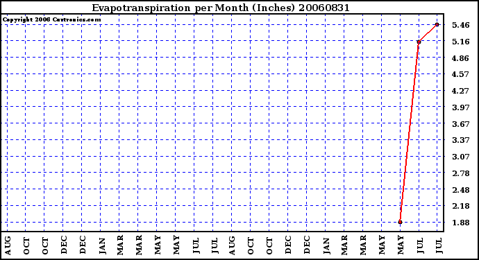 Milwaukee Weather Evapotranspiration per Month (Inches)