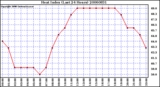 Milwaukee Weather Heat Index (Last 24 Hours)