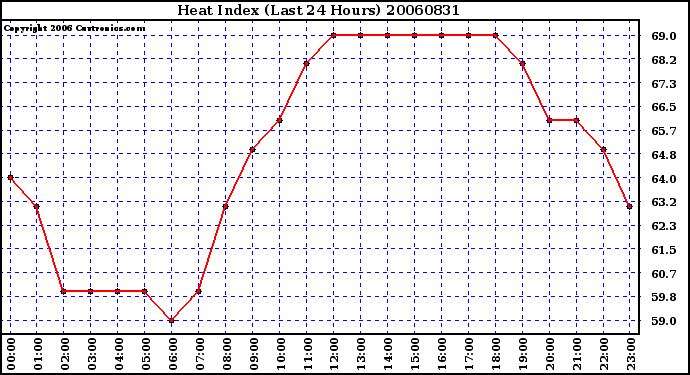 Milwaukee Weather Heat Index (Last 24 Hours)