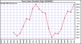 Milwaukee Weather Heat Index Monthly High