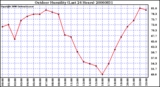 Milwaukee Weather Outdoor Humidity (Last 24 Hours)