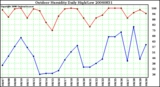 Milwaukee Weather Outdoor Humidity Daily High/Low